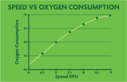 Speed vs oxygen consumption graph illustrating VO2max in interval training